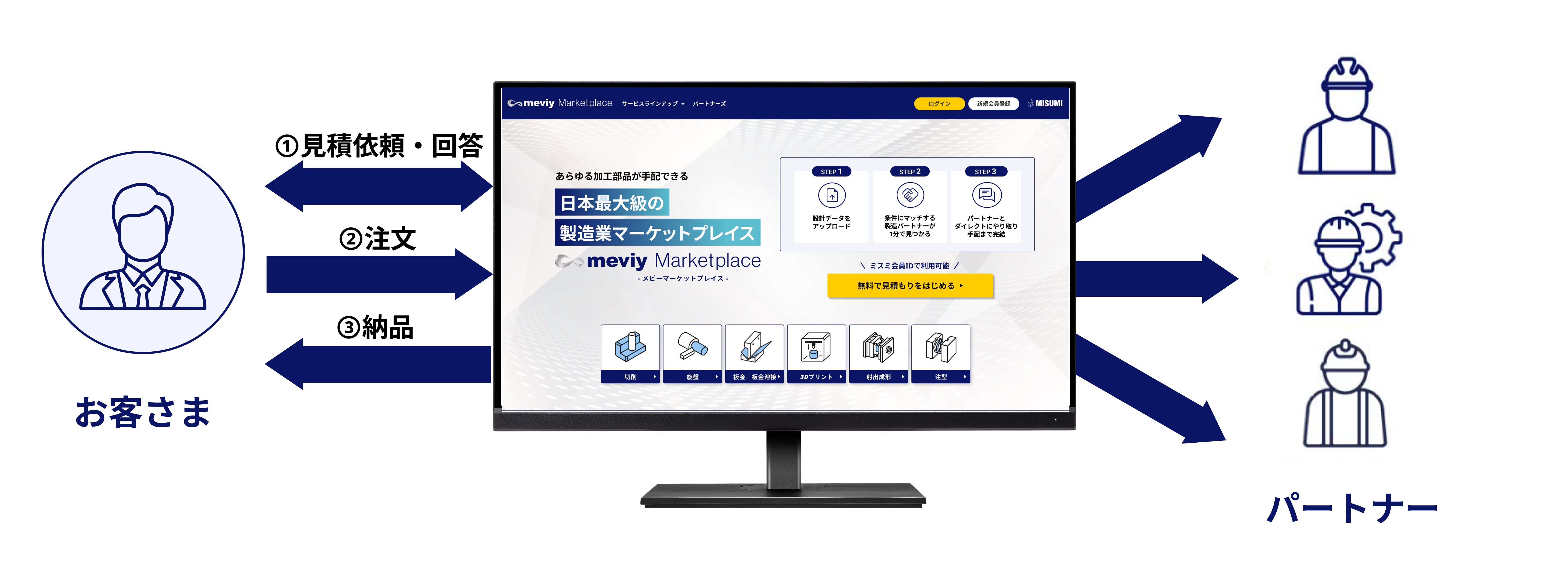 マーケットプレイスの仕組み