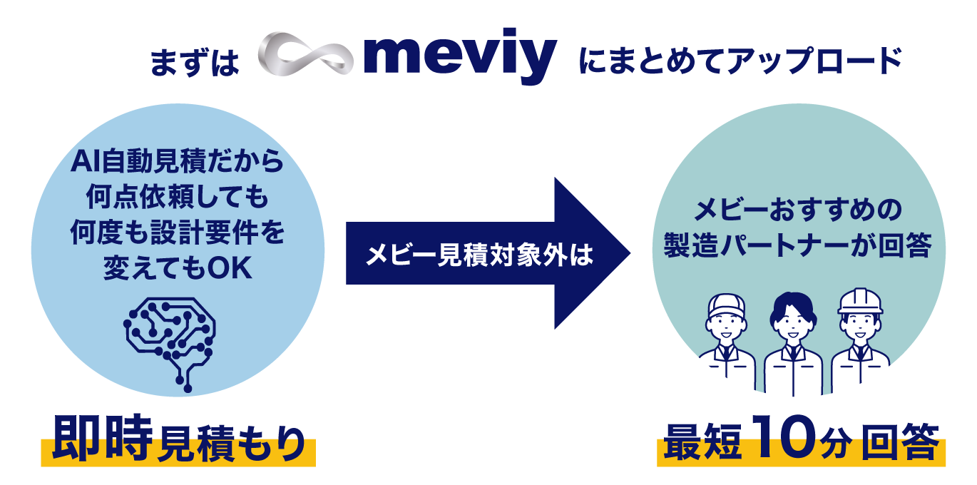 まずはmeviyにまとめてアップロード! AI自動見積もりだから、何点依頼しても何度も設計要件を変えても即時見積もり。メビー見積対象外は、メビーおすすめの製造パートナーが最短10分回答
