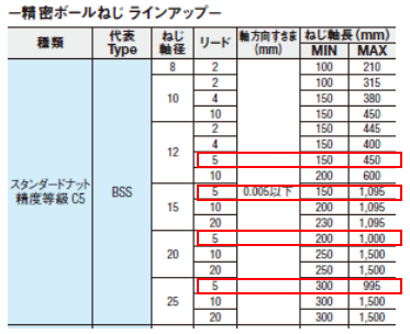 ボールネジを選定してみよう 後編 Meviy ミスミ