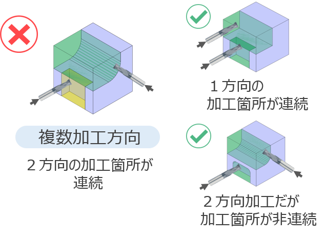 サービス対象外形状の解決方法 Meviy ミスミ