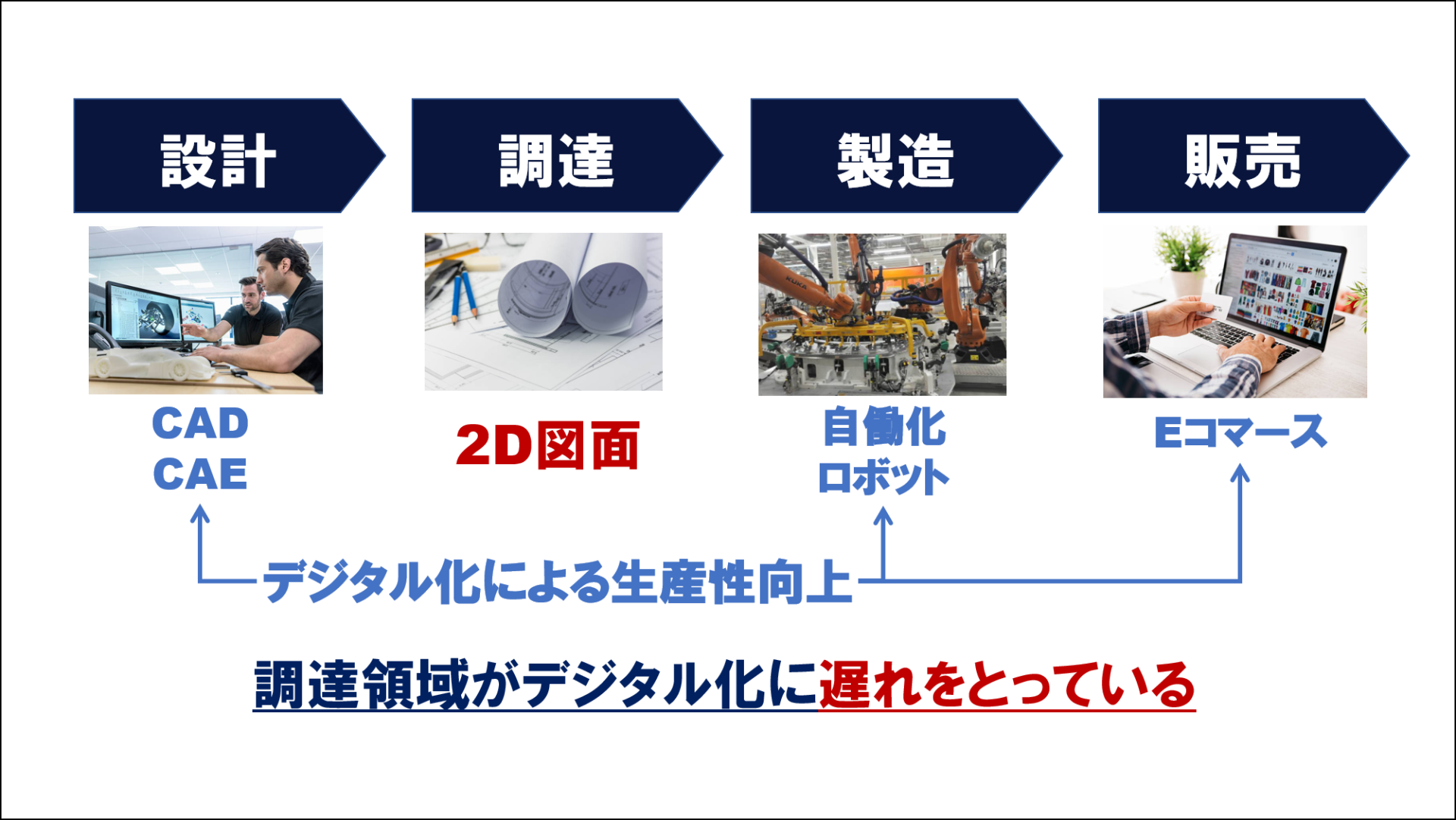 調達領域がデジタル化に遅れをとっている