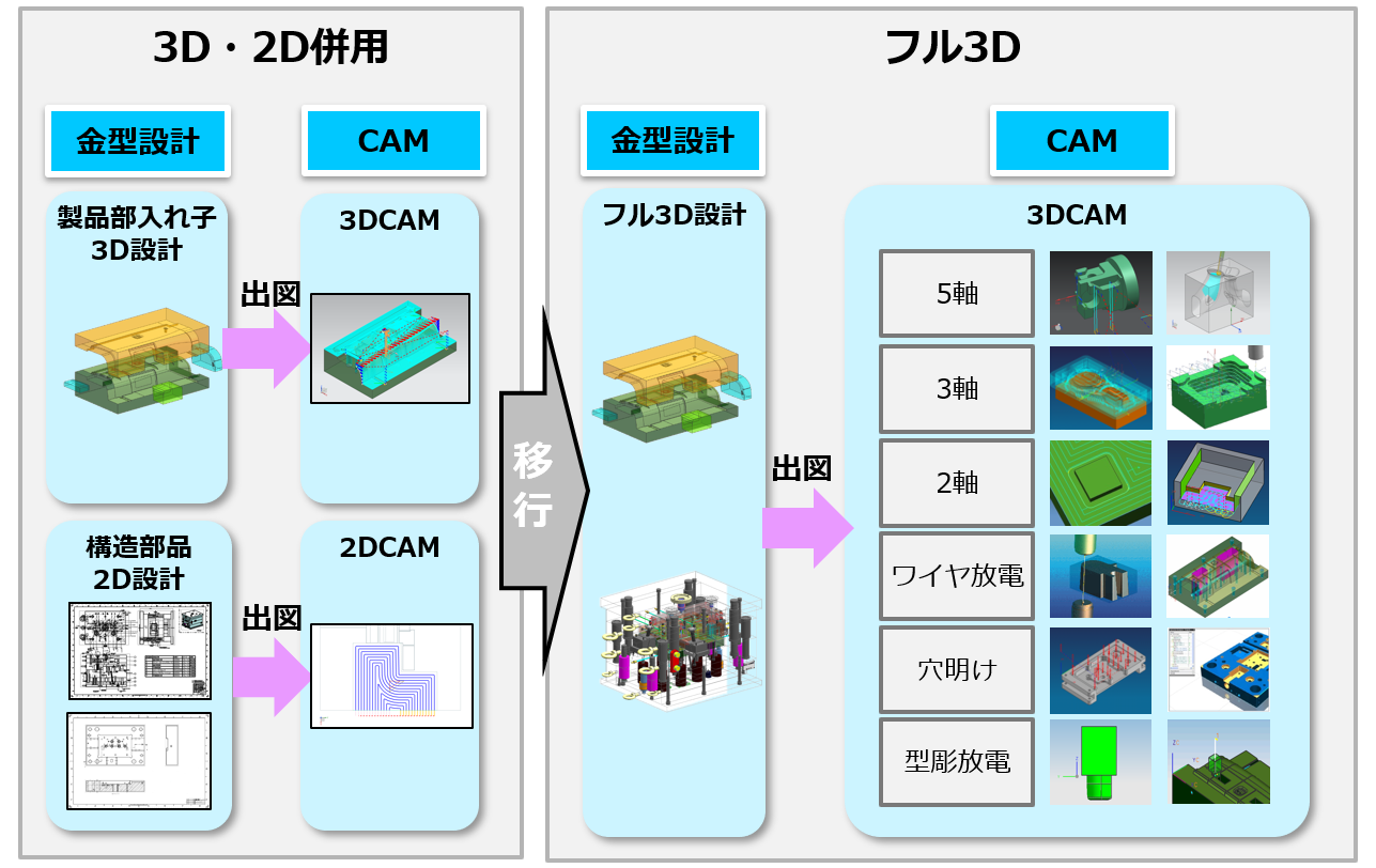 【図1】「3D・2D併用」から「フル3D」への運用移行イメージ