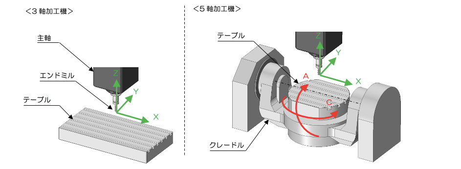 図1-1 3軸加工機と5軸加工機の外観比較