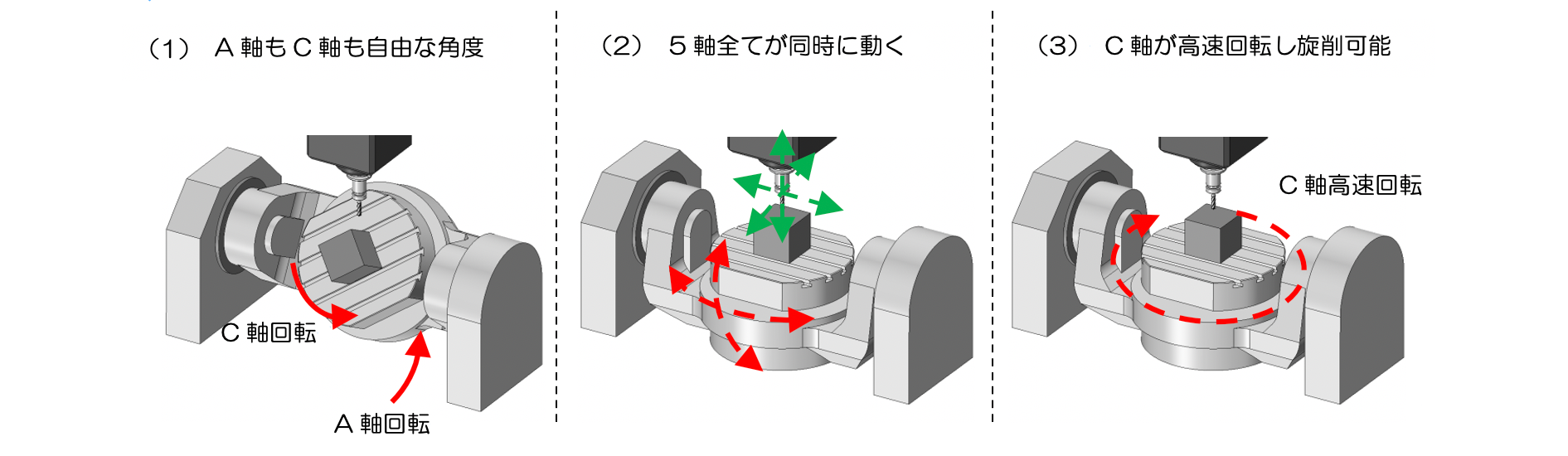 図1-3 5軸加工機の特徴