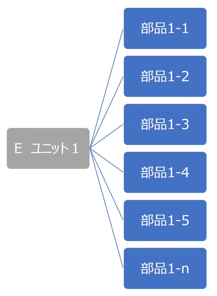 図4 ユニット出図単位での１階層構造