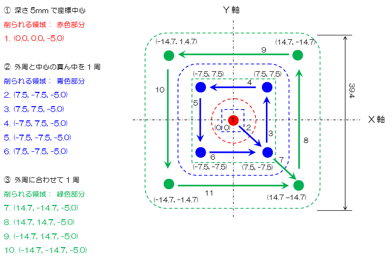 図3-1 粗加工の軌跡イメージ（X-Y平面） 