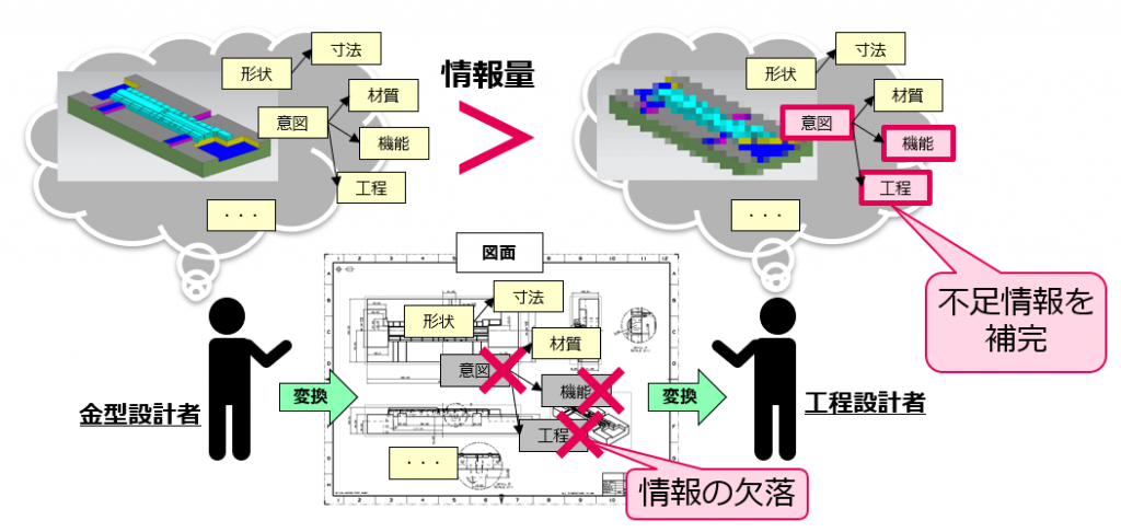 【図1】2D図面による伝達における情報の欠落