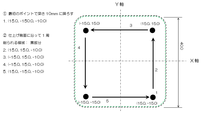 図3-2 仕上げ加工の軌跡イメージ（X-Y平面）