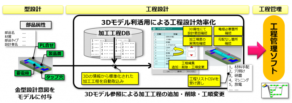 【図3】3Dモデルベースの工程設計