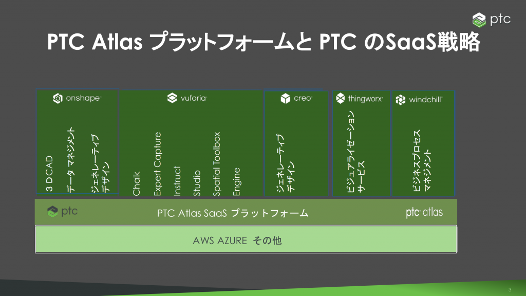 図3　PTC Atlasプラットフォーム