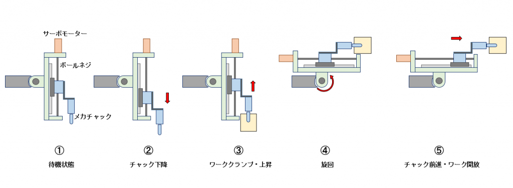【図1】搬送姿勢が変化するピックアンドプレースユニット