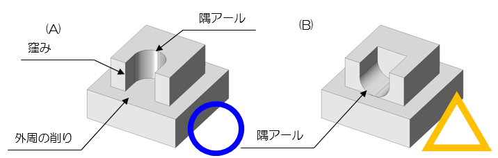 図3-1 加工の隅アールの付け方例
