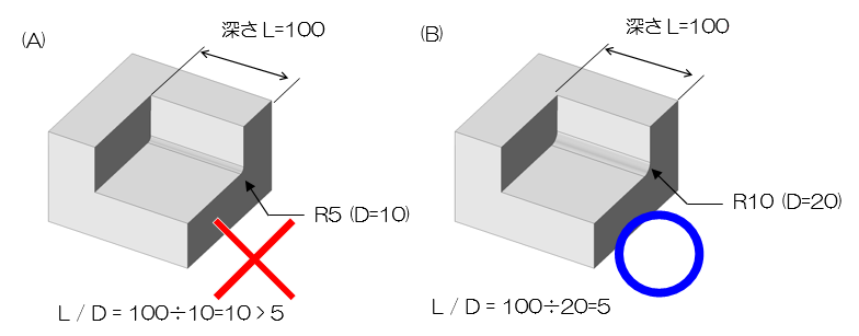 図2-2　隅アールの例2