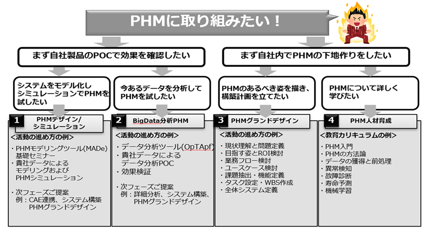 【図3】PHM活動のアプローチ