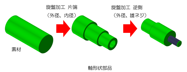 図3-1　丸棒材の活用例