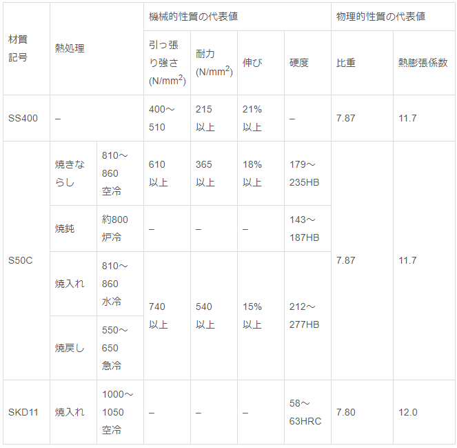 表2-1　代表的な鉄系材料の特性※「MISUMI（総合Webカタログ）技術情報 金属プレート特性」より抜粋