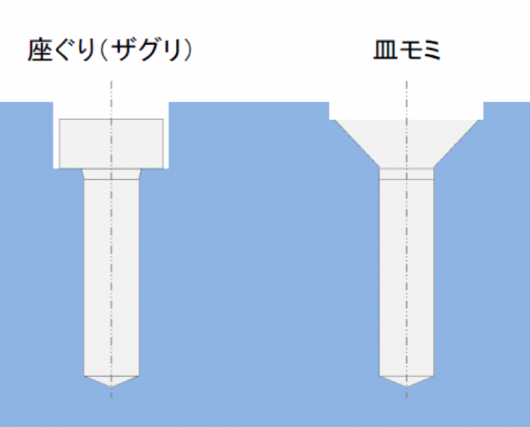 皿穴、皿ザグリとは?加工方法や設計の注意点を紹介します。 | meviy | ミスミ