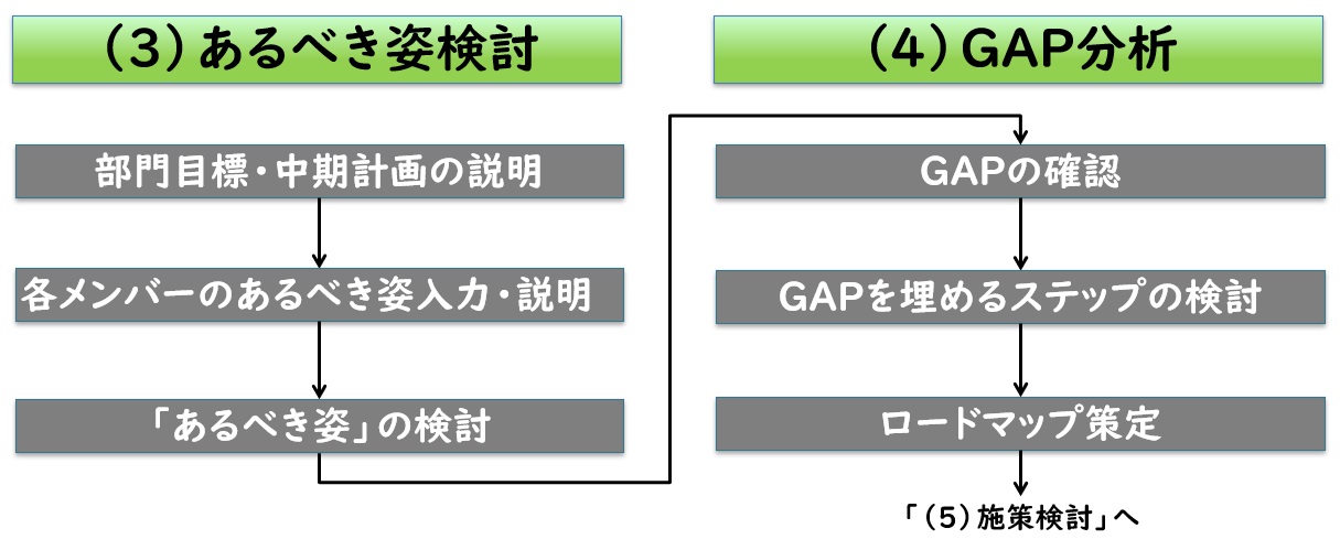 【図4】（3）あるべき姿検討　（4）GAP分析