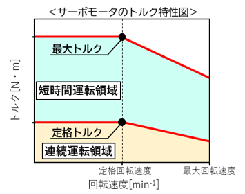 【図6】サーボモーターのトルク特性図
