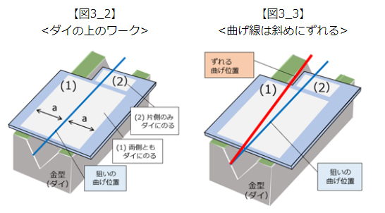 【図3_2】ダイの上のワーク【図3_3】曲げ線は斜めにずれる
