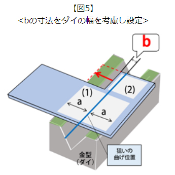 【図5】bの寸法をダイの幅を考慮し設定