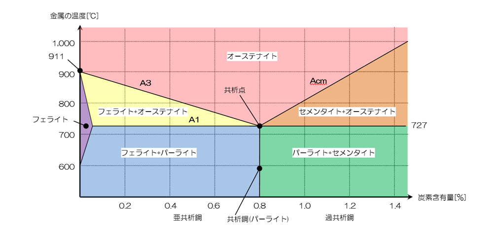図1-2　炭素-鉄合金 平衡状態図（簡略モデル）