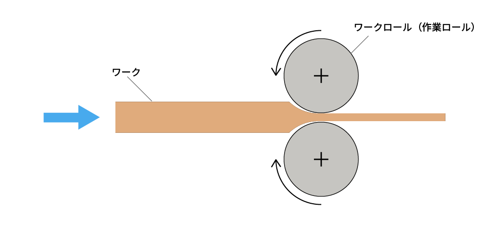 2段圧延機（二重式ロール）