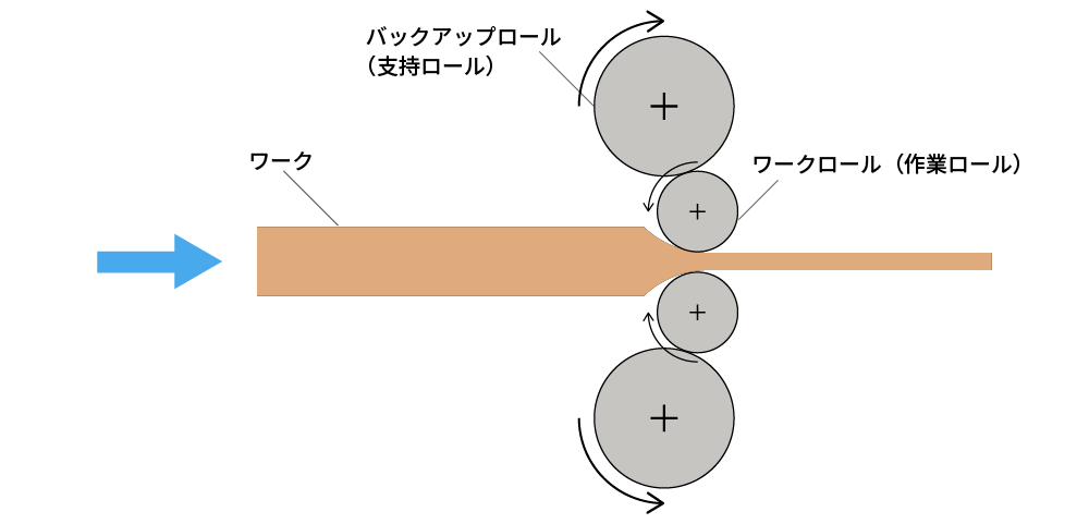 4段圧延機（四重式ロール）
