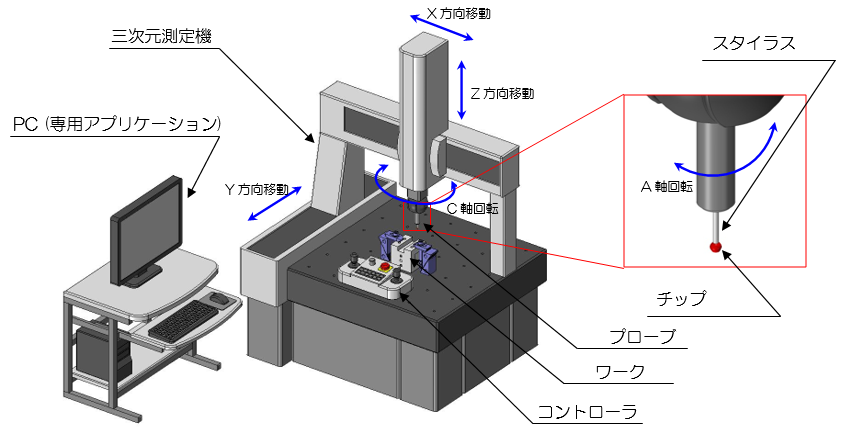 図2-20　三次元測定機の外観