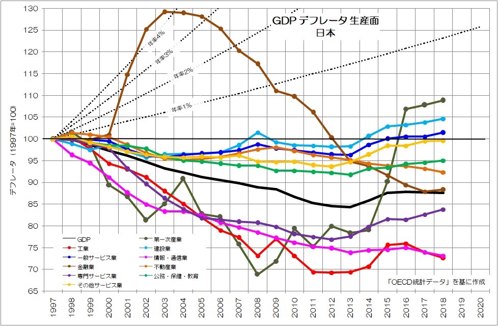 図5　GDPデフレータ 生産面 日本（1997年基準）