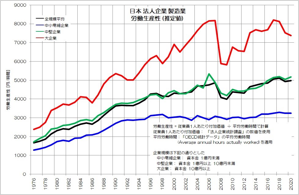 図３　日本 法人企業 製造業 労働生産性（推定値）