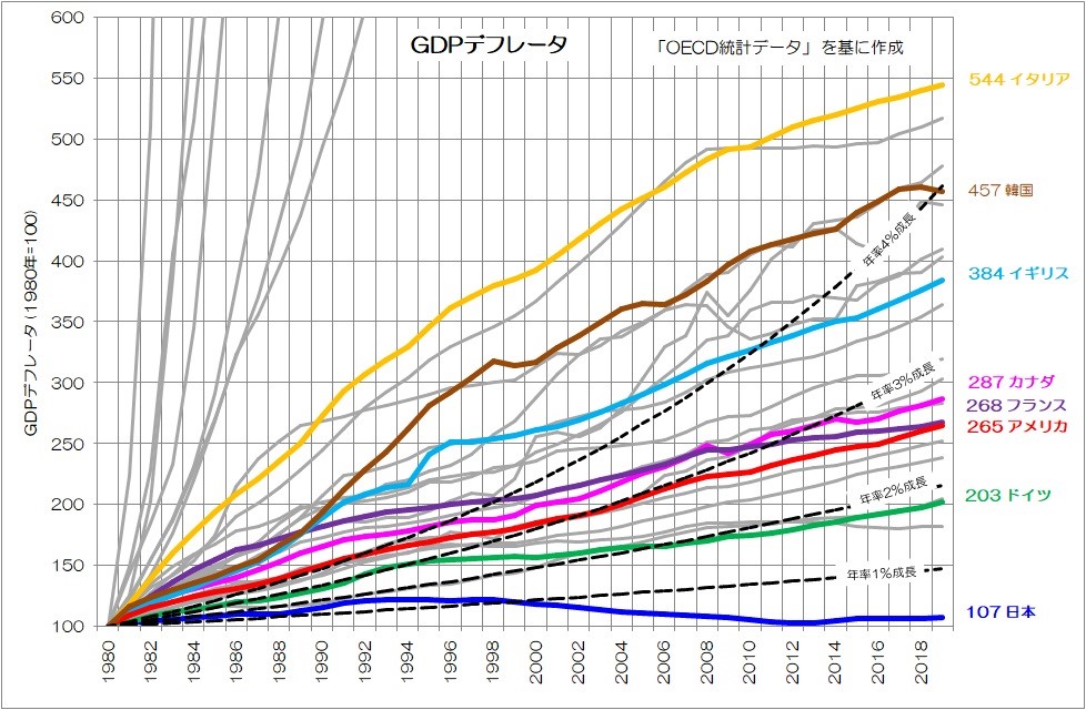 図4　GDPデフレータ（1980年基準）