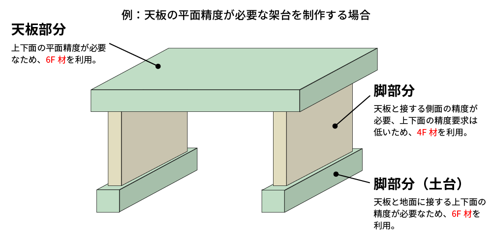天板の平面精度が必要な架台を制作する場合