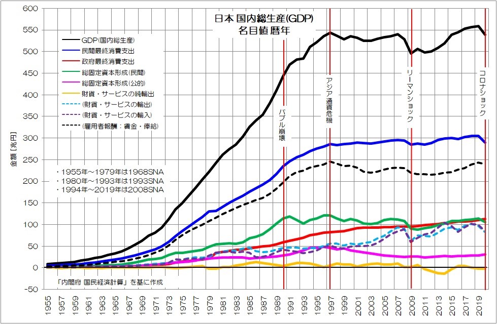 図1　日本のGDP名目値
