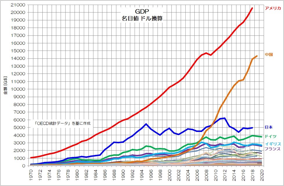 図2　GDP推移