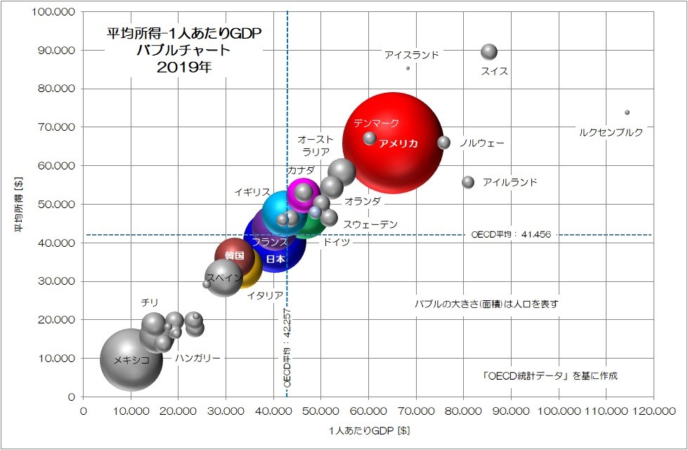 図4 平均所得-1人あたりGDP相関図2019年