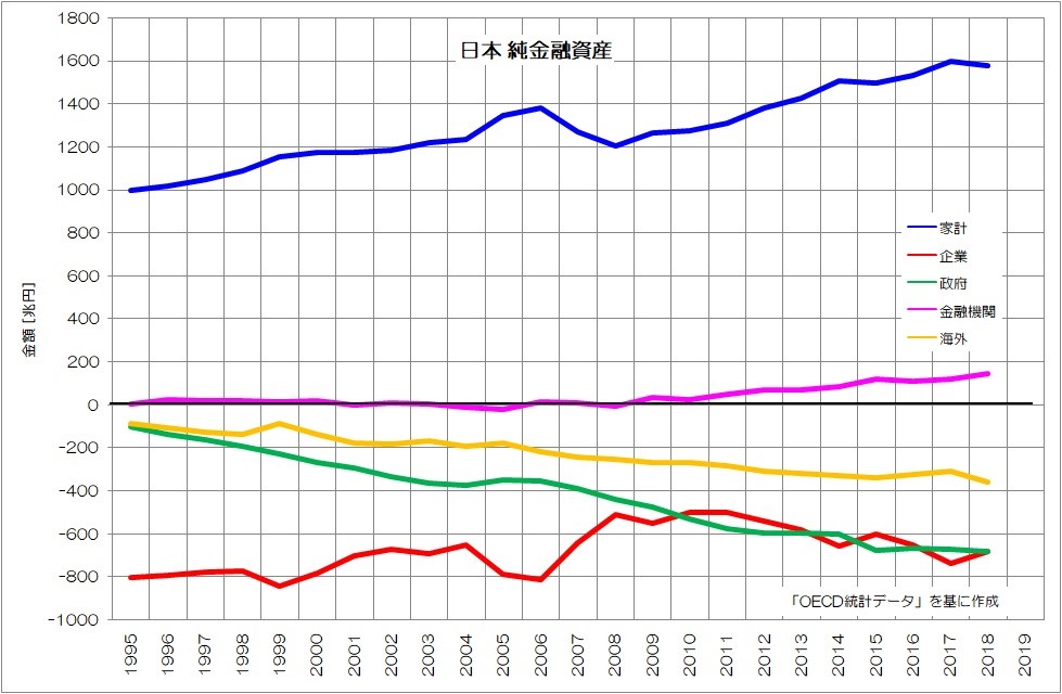 図11　経済主体ごとの純金融資産（日本）