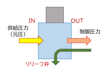 【図8】減圧弁の構造