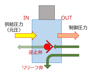 【図10】逆止弁付き減圧弁の構造