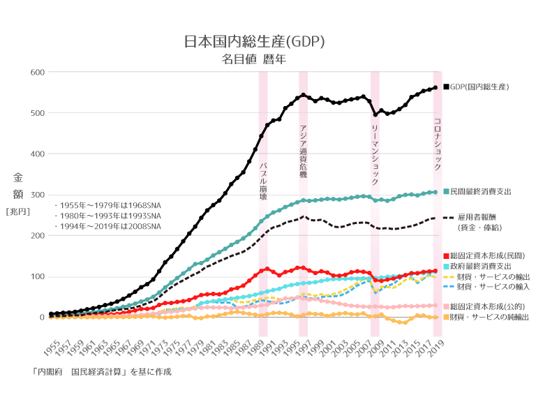 図1　日本のGDP名目値