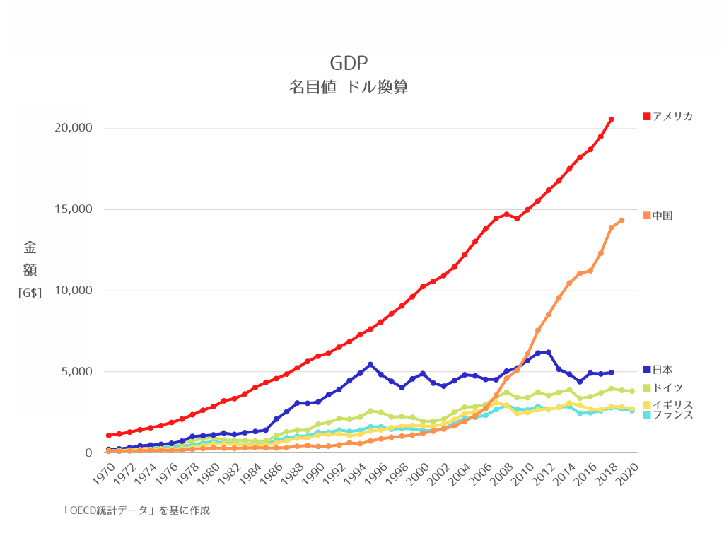 図2　GDP推移