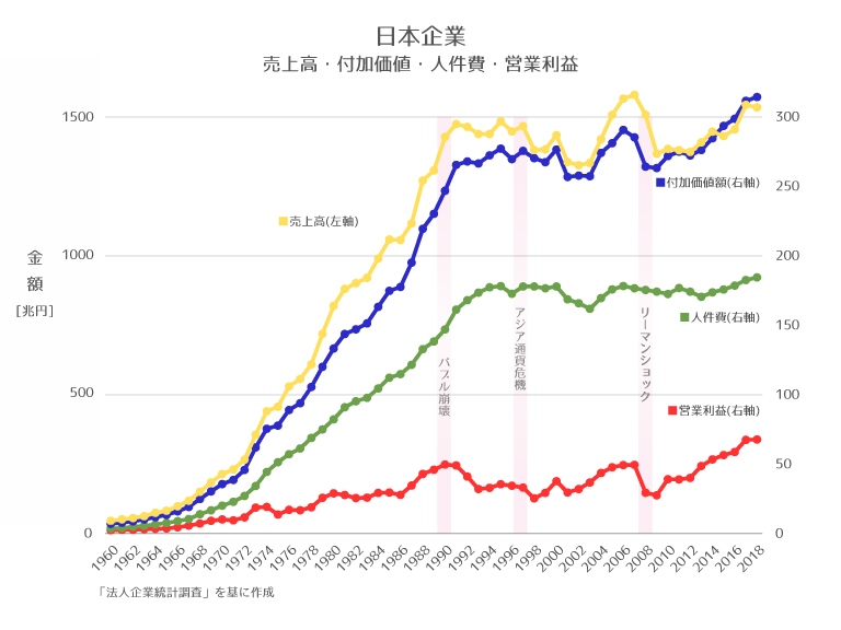 図6　日本企業　売上高・付加価値・人件費・営業利益