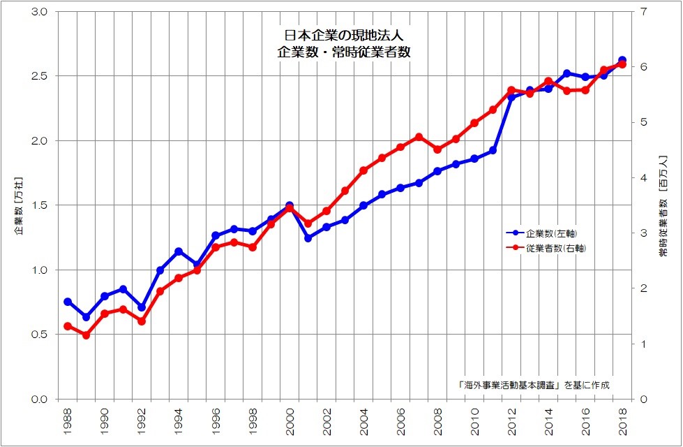 図5　日本企業の現地法人 企業数・常時従業者数