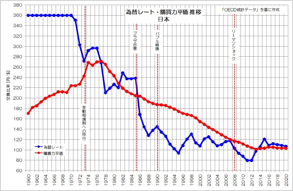 図14　為替レート・購買力平価 推移 日本