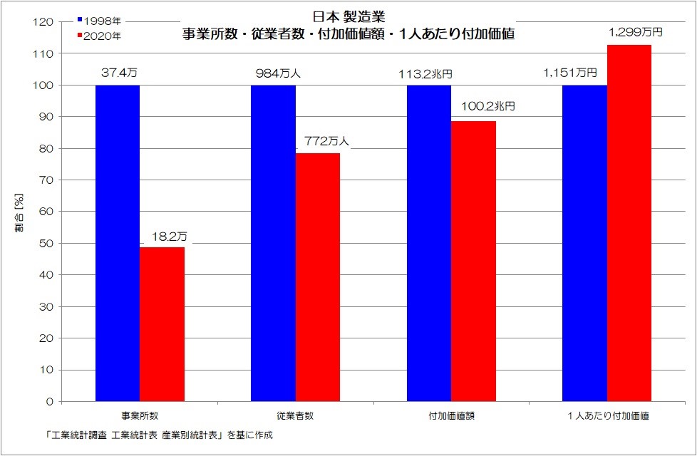 図8　日本 製造業 事業所数・従業者数・付加価値額・1人あたり付加価値