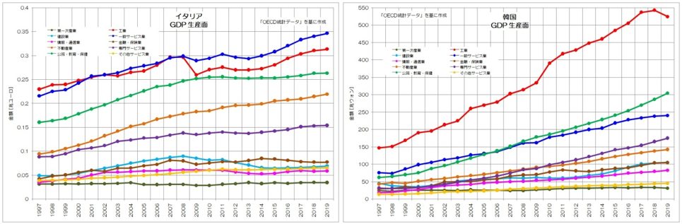 図3-3　生産面で見る各国の名目GDP（イタリア・韓国）