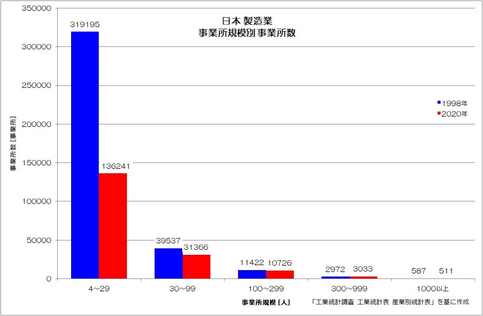 図5　日本 製造業 事業所規模別 事業所数