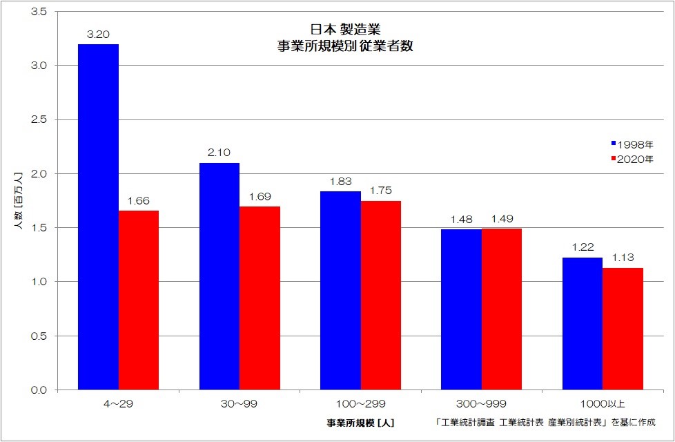 図6　日本 製造業 事業所規模別 従業者数