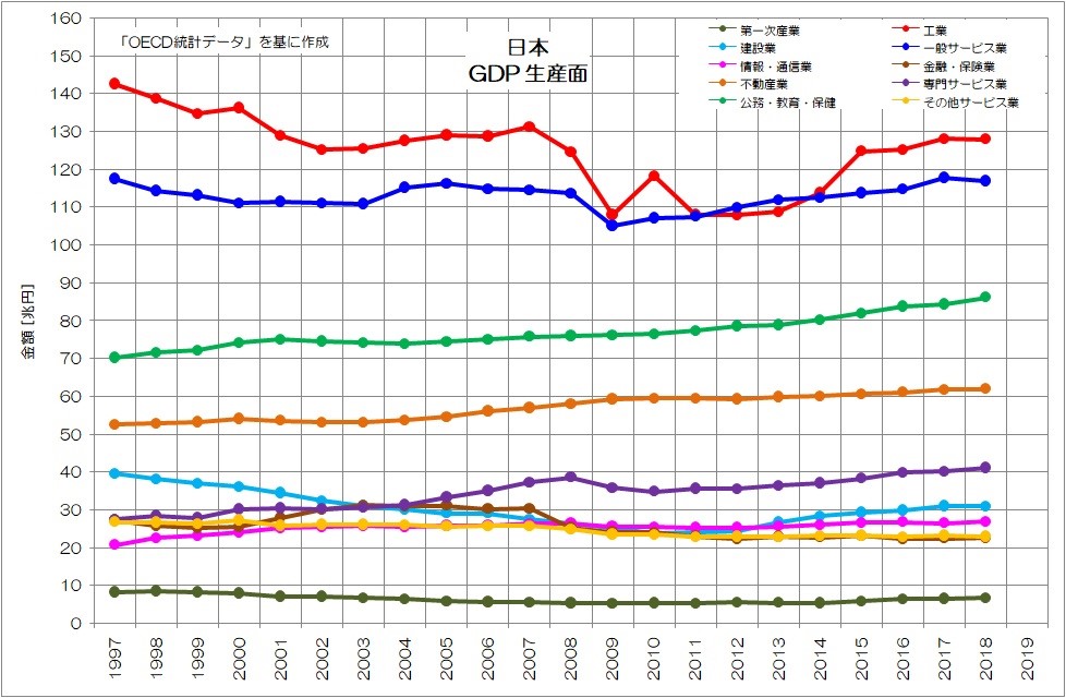 図1　日本 GDP 名目値 生産面