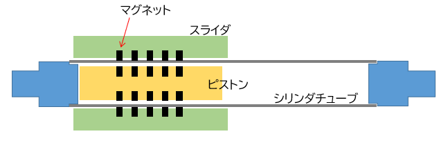 【図2】マグネット式ロッドレスシリンダの内部構造